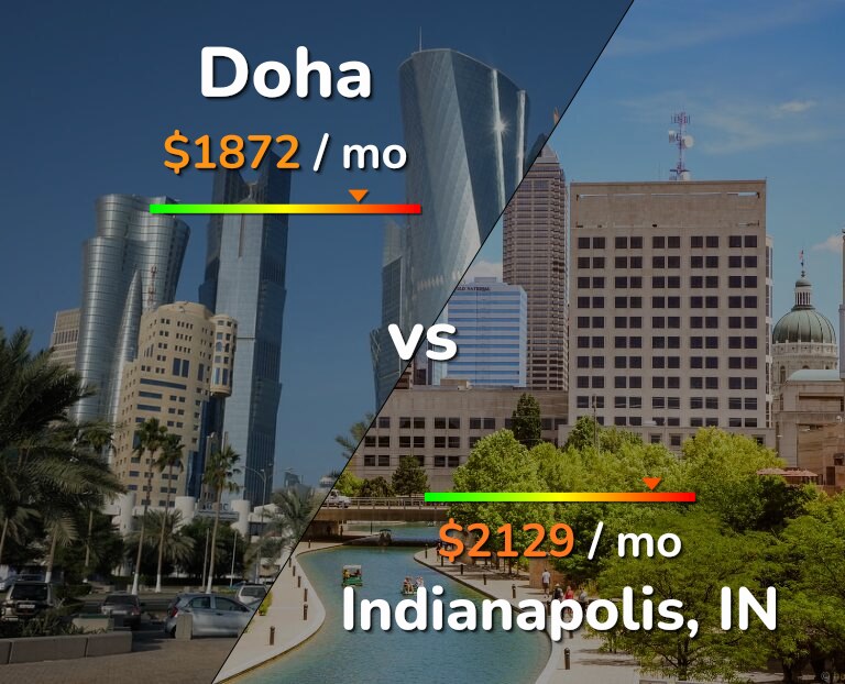 Cost of living in Doha vs Indianapolis infographic