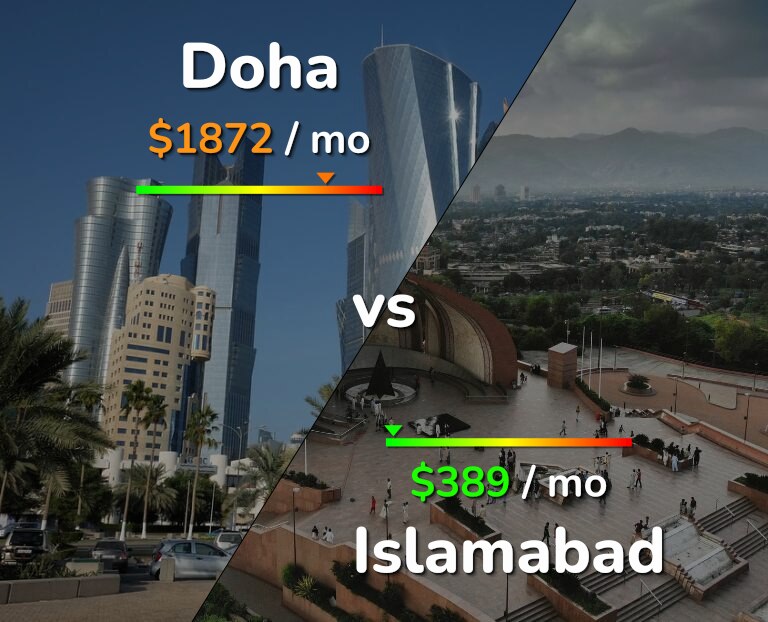 Cost of living in Doha vs Islamabad infographic