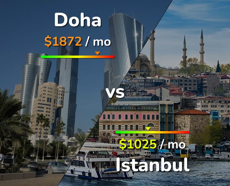 Cost of living in Doha vs Istanbul infographic