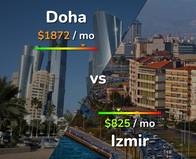Cost of living in Doha vs Izmir infographic