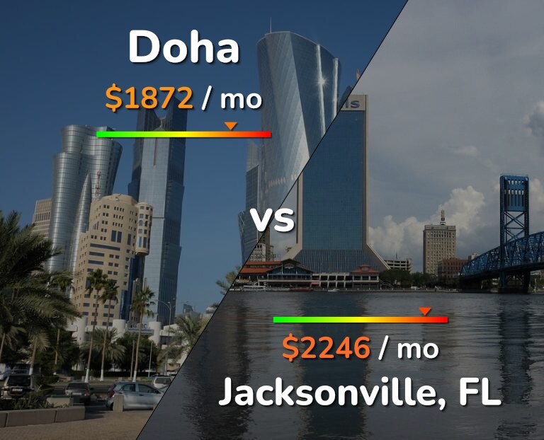 Cost of living in Doha vs Jacksonville infographic