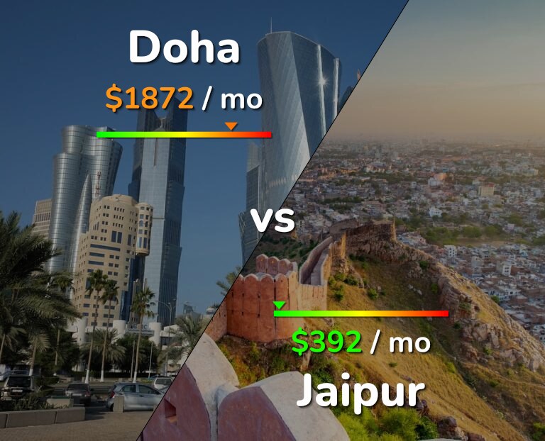 Cost of living in Doha vs Jaipur infographic