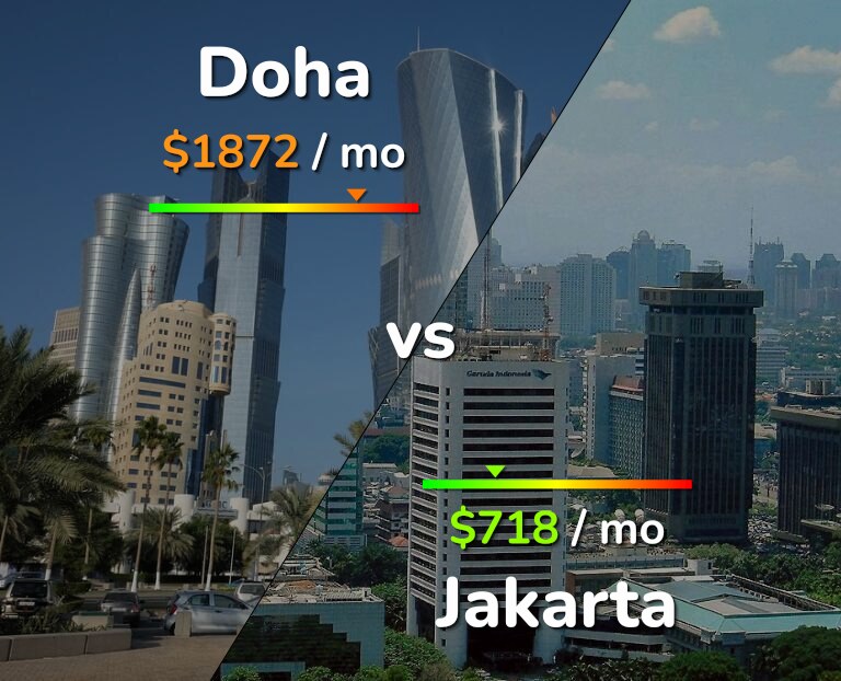 Cost of living in Doha vs Jakarta infographic