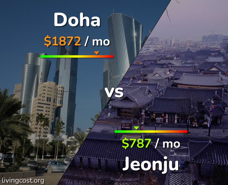 Cost of living in Doha vs Jeonju infographic