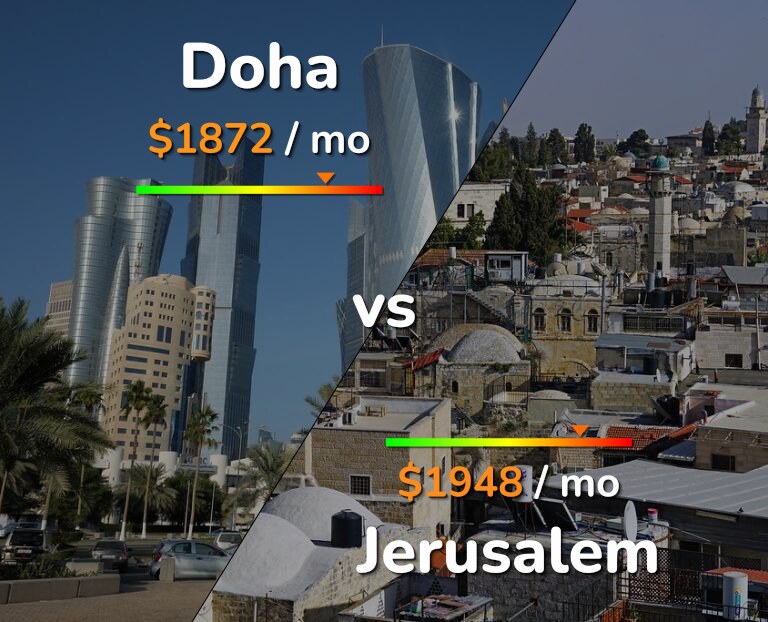 Cost of living in Doha vs Jerusalem infographic