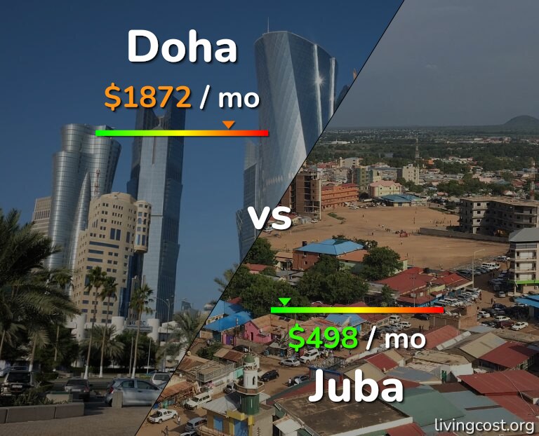 Cost of living in Doha vs Juba infographic