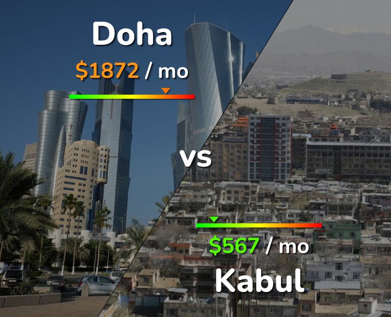 Cost of living in Doha vs Kabul infographic