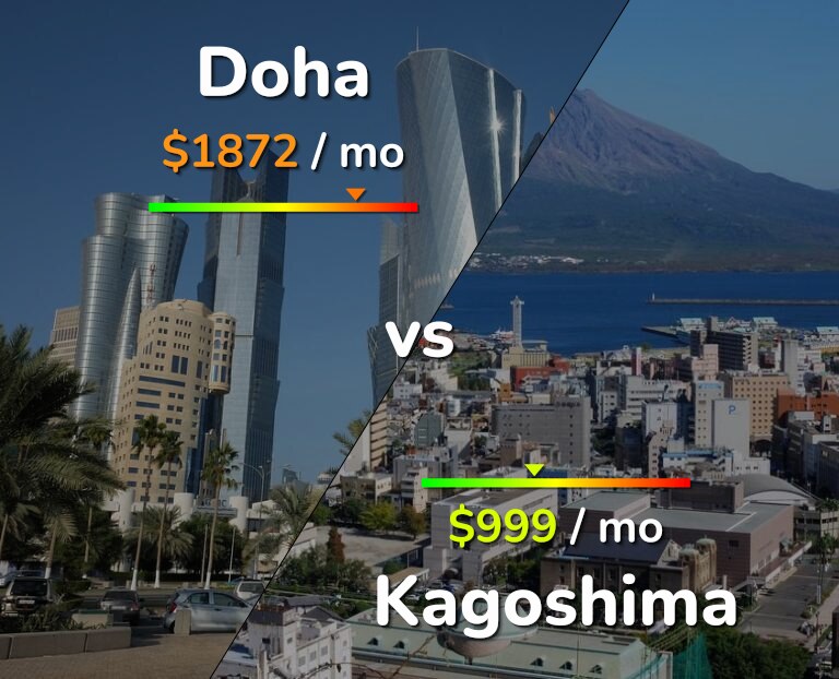 Cost of living in Doha vs Kagoshima infographic
