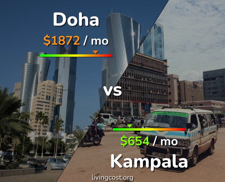 Cost of living in Doha vs Kampala infographic