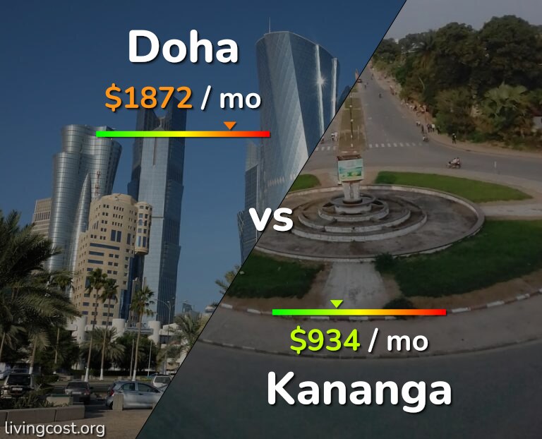 Cost of living in Doha vs Kananga infographic