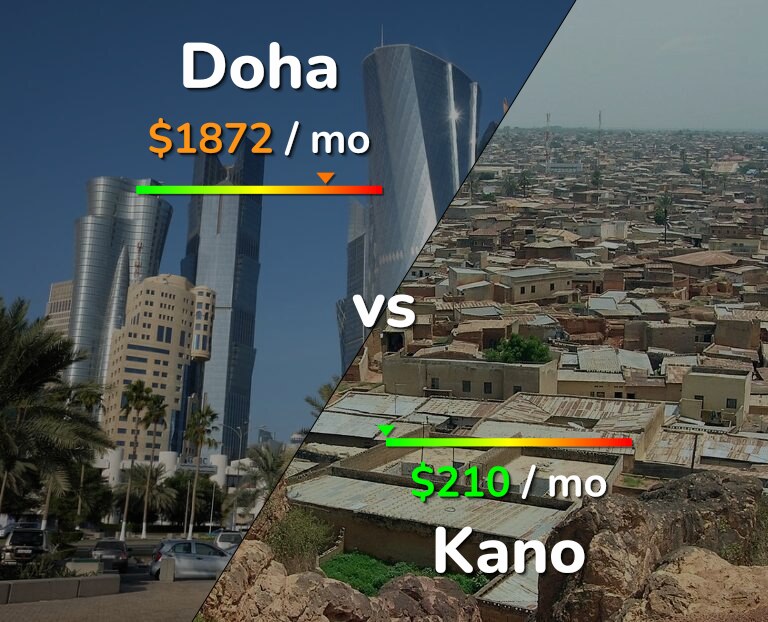 Cost of living in Doha vs Kano infographic