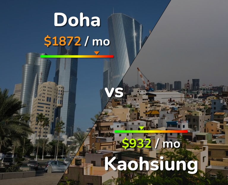 Cost of living in Doha vs Kaohsiung infographic