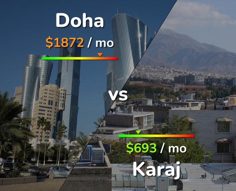 Cost of living in Doha vs Karaj infographic