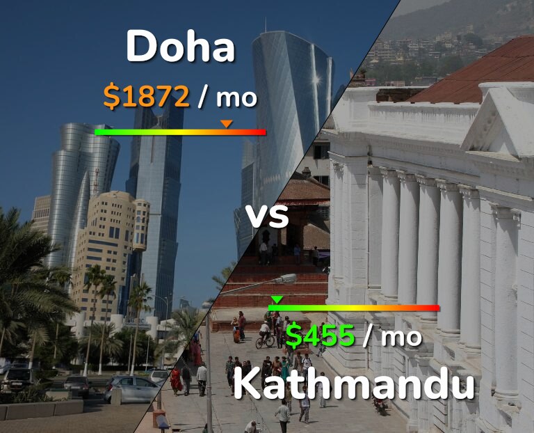 Cost of living in Doha vs Kathmandu infographic