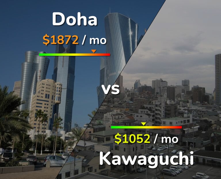 Cost of living in Doha vs Kawaguchi infographic