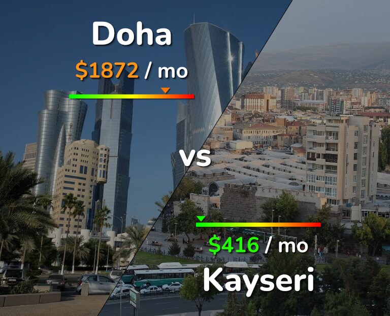 Cost of living in Doha vs Kayseri infographic
