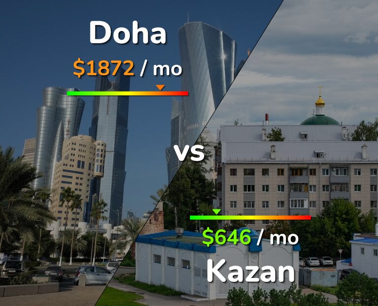 Cost of living in Doha vs Kazan infographic