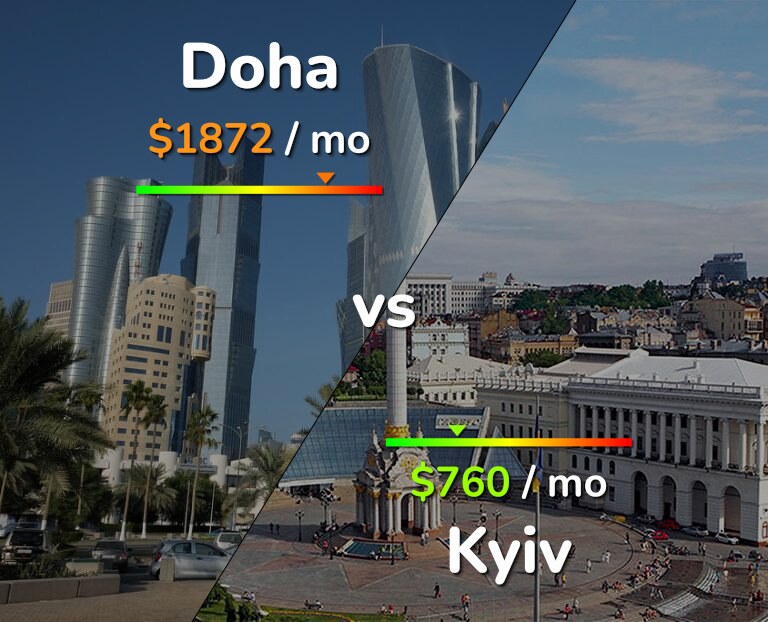 Cost of living in Doha vs Kyiv infographic