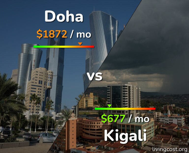 Cost of living in Doha vs Kigali infographic