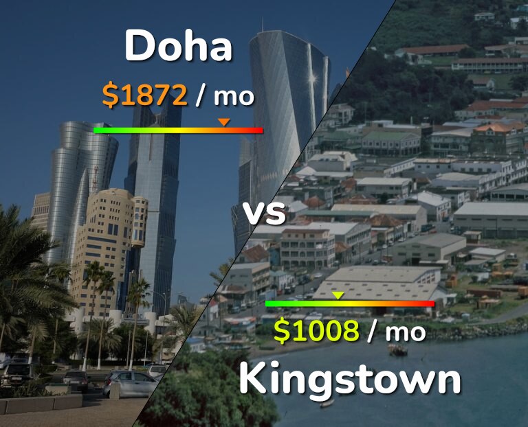 Cost of living in Doha vs Kingstown infographic