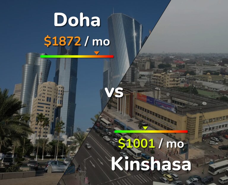 Cost of living in Doha vs Kinshasa infographic