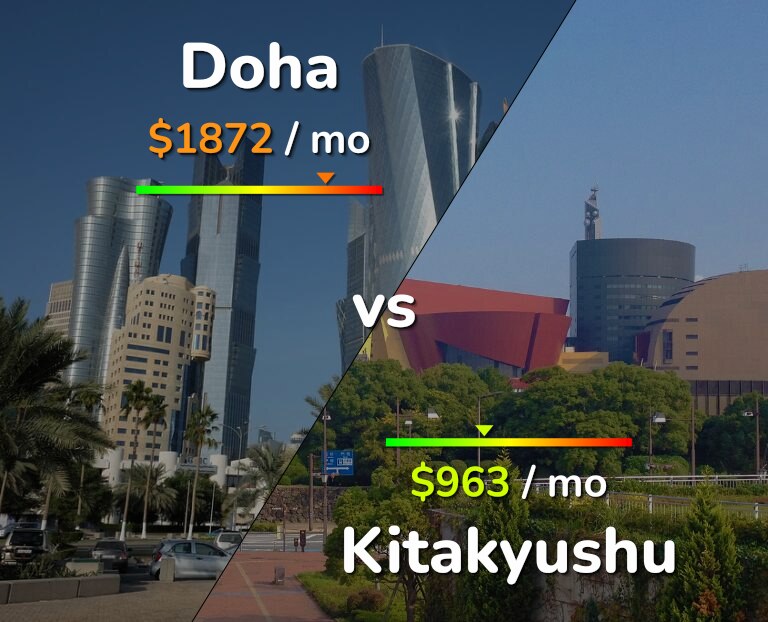 Cost of living in Doha vs Kitakyushu infographic