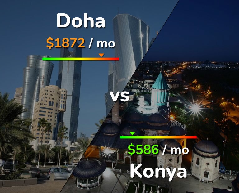 Cost of living in Doha vs Konya infographic