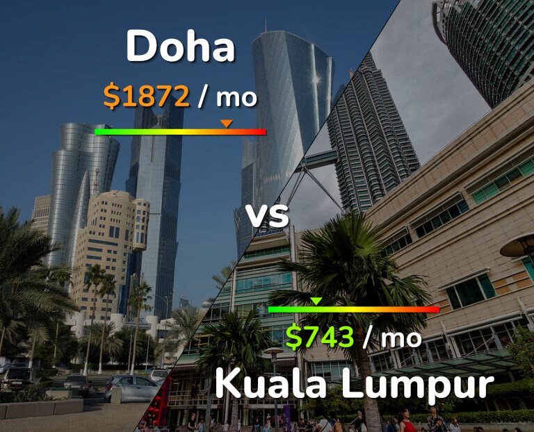Cost of living in Doha vs Kuala Lumpur infographic