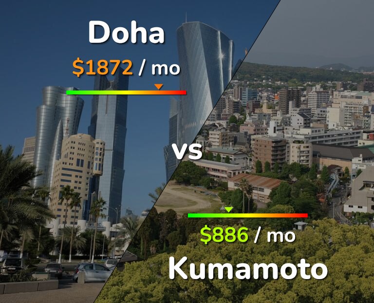 Cost of living in Doha vs Kumamoto infographic