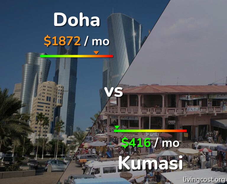 Cost of living in Doha vs Kumasi infographic