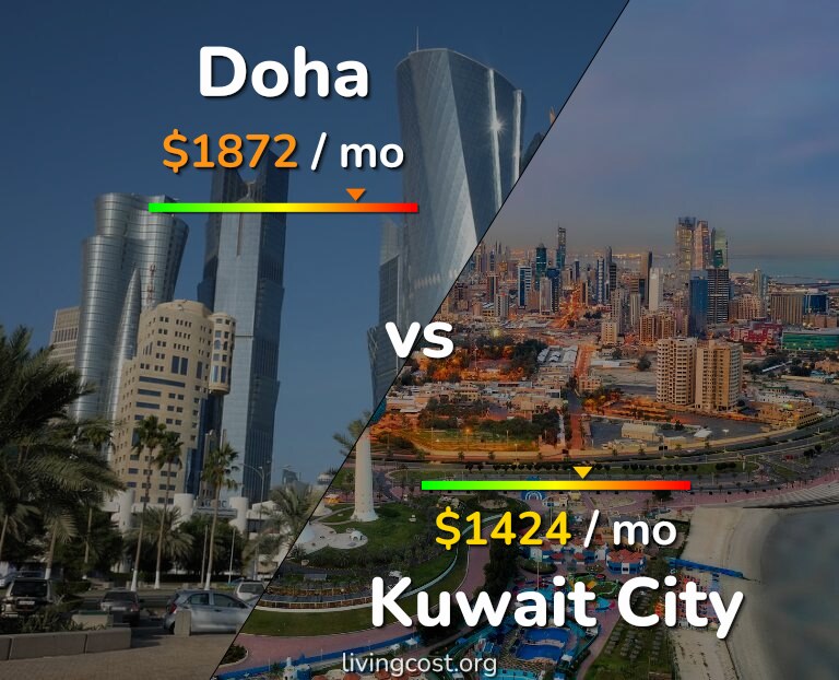 Cost of living in Doha vs Kuwait City infographic