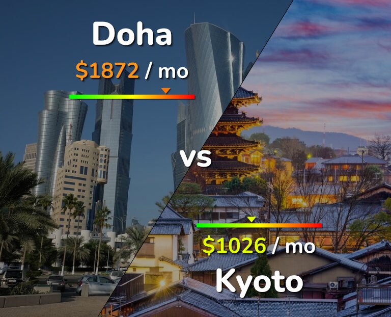 Cost of living in Doha vs Kyoto infographic
