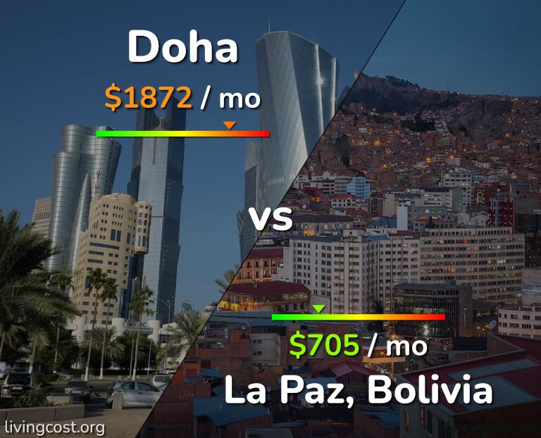 Cost of living in Doha vs La Paz infographic