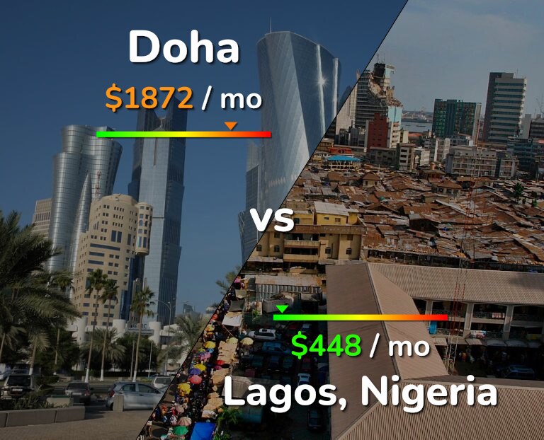 Cost of living in Doha vs Lagos infographic