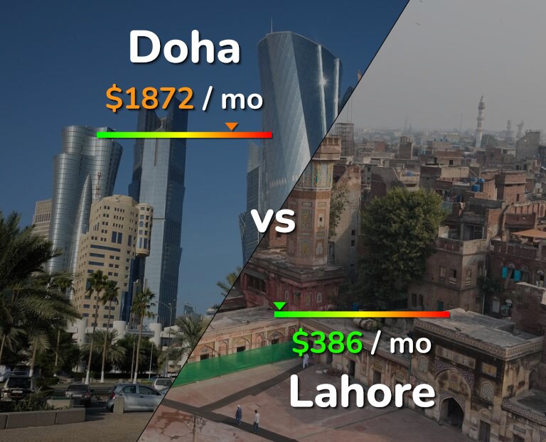 Cost of living in Doha vs Lahore infographic