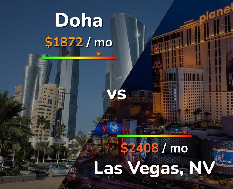 Cost of living in Doha vs Las Vegas infographic
