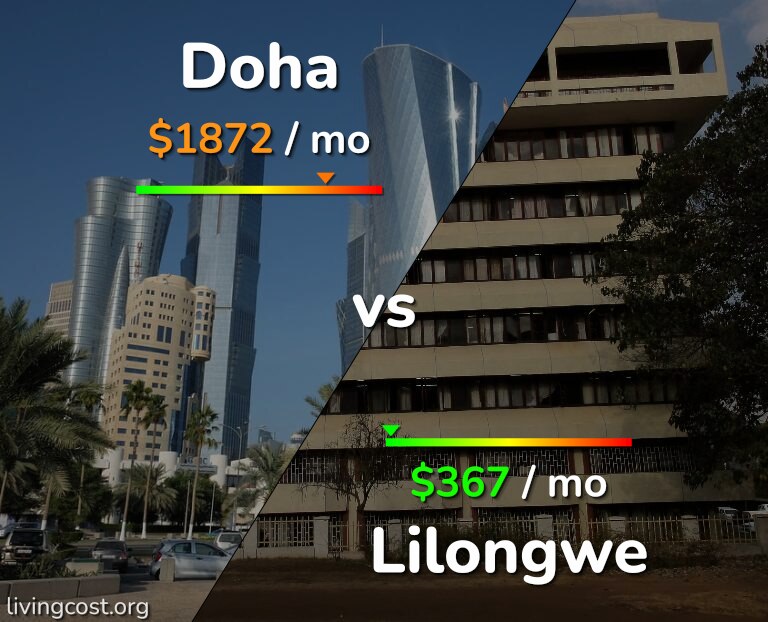 Cost of living in Doha vs Lilongwe infographic