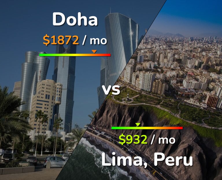 Cost of living in Doha vs Lima infographic