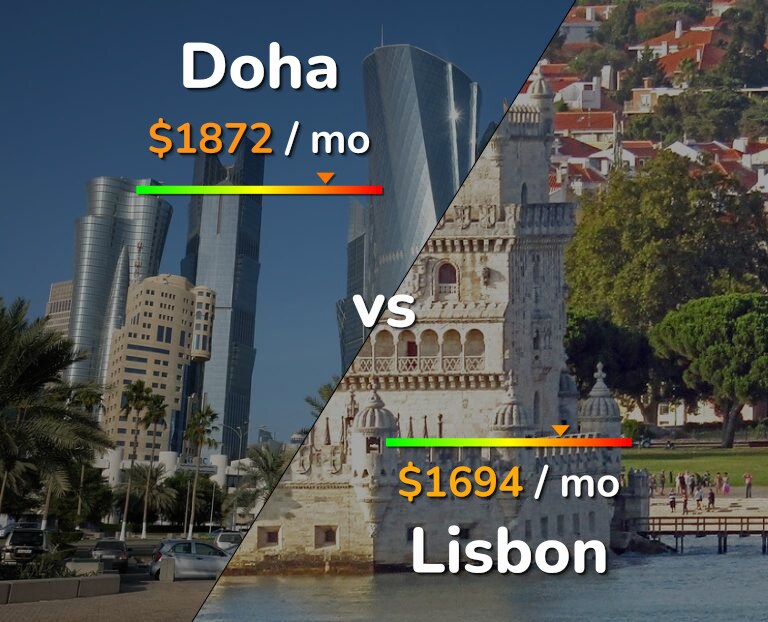 Cost of living in Doha vs Lisbon infographic
