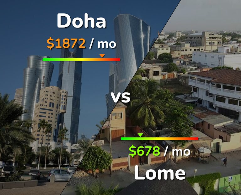 Cost of living in Doha vs Lome infographic