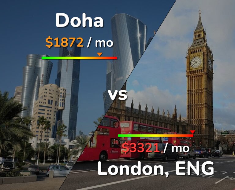 Cost of living in Doha vs London infographic