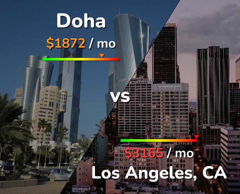 Cost of living in Doha vs Los Angeles infographic