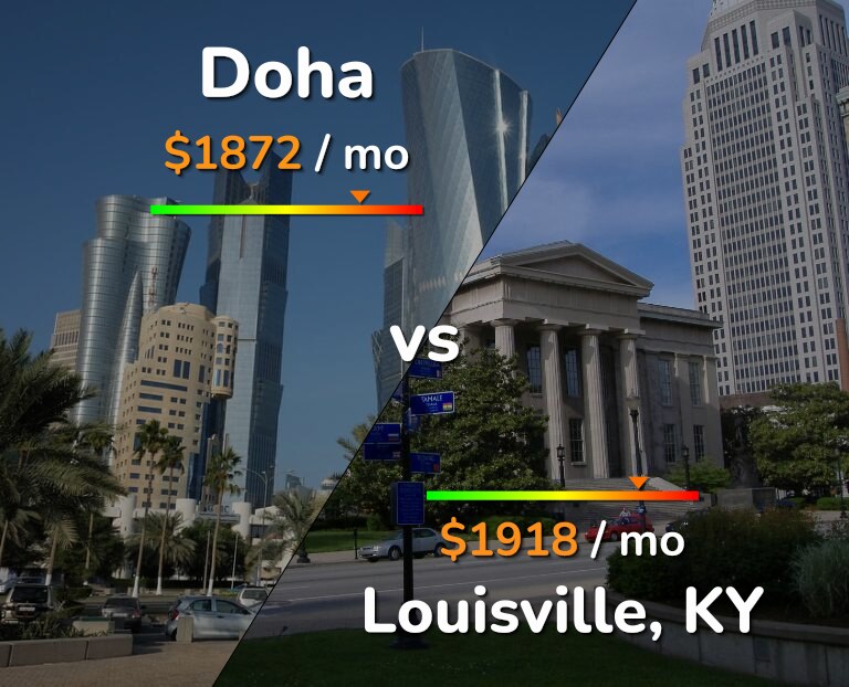 Cost of living in Doha vs Louisville infographic