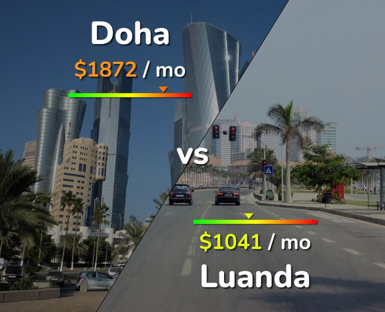 Cost of living in Doha vs Luanda infographic