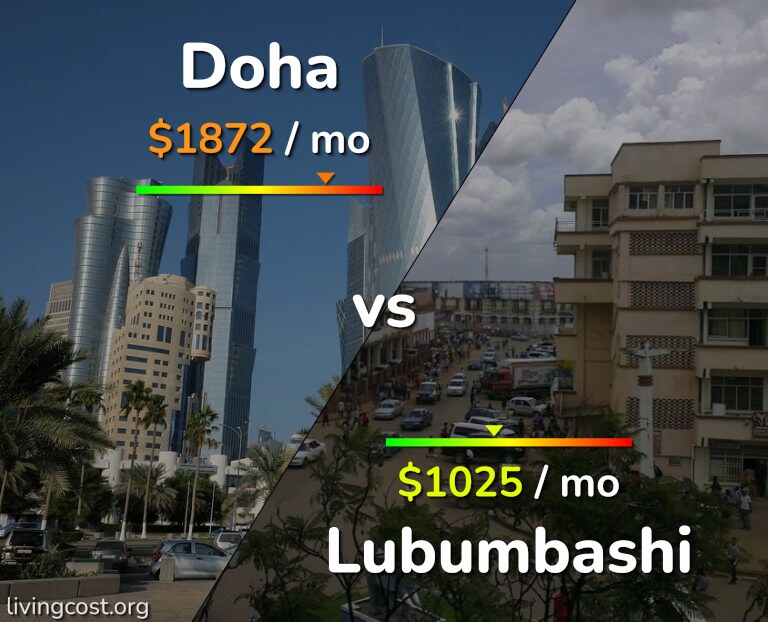 Cost of living in Doha vs Lubumbashi infographic
