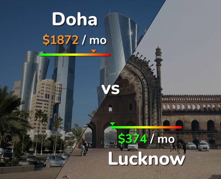 Cost of living in Doha vs Lucknow infographic