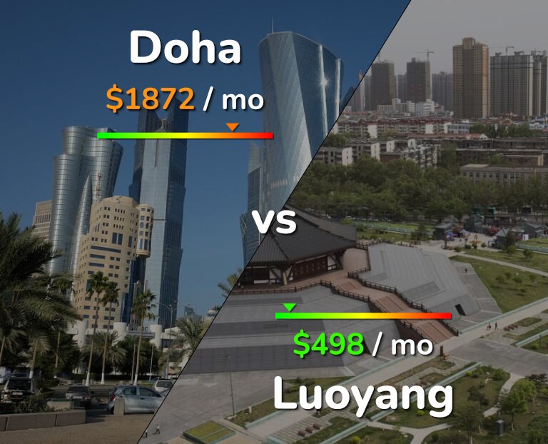 Cost of living in Doha vs Luoyang infographic