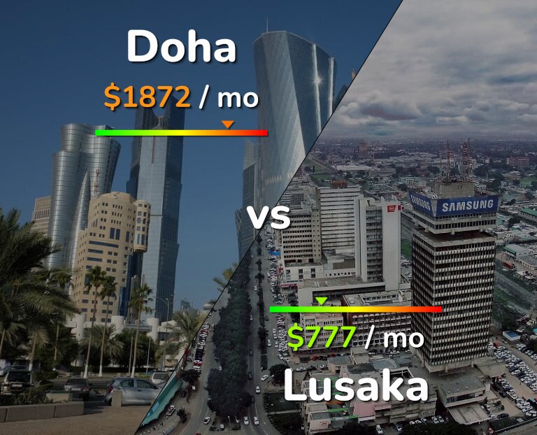 Cost of living in Doha vs Lusaka infographic