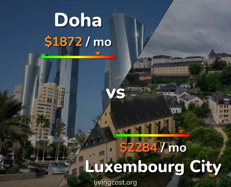 Cost of living in Doha vs Luxembourg City infographic