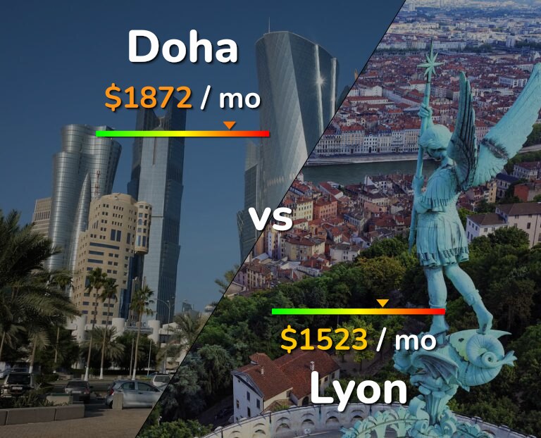 Cost of living in Doha vs Lyon infographic
